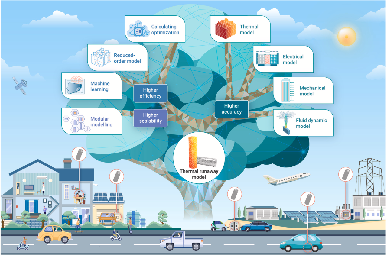 保障鋰離子電池更安全的應用：熱失控建模的進展與挑戰